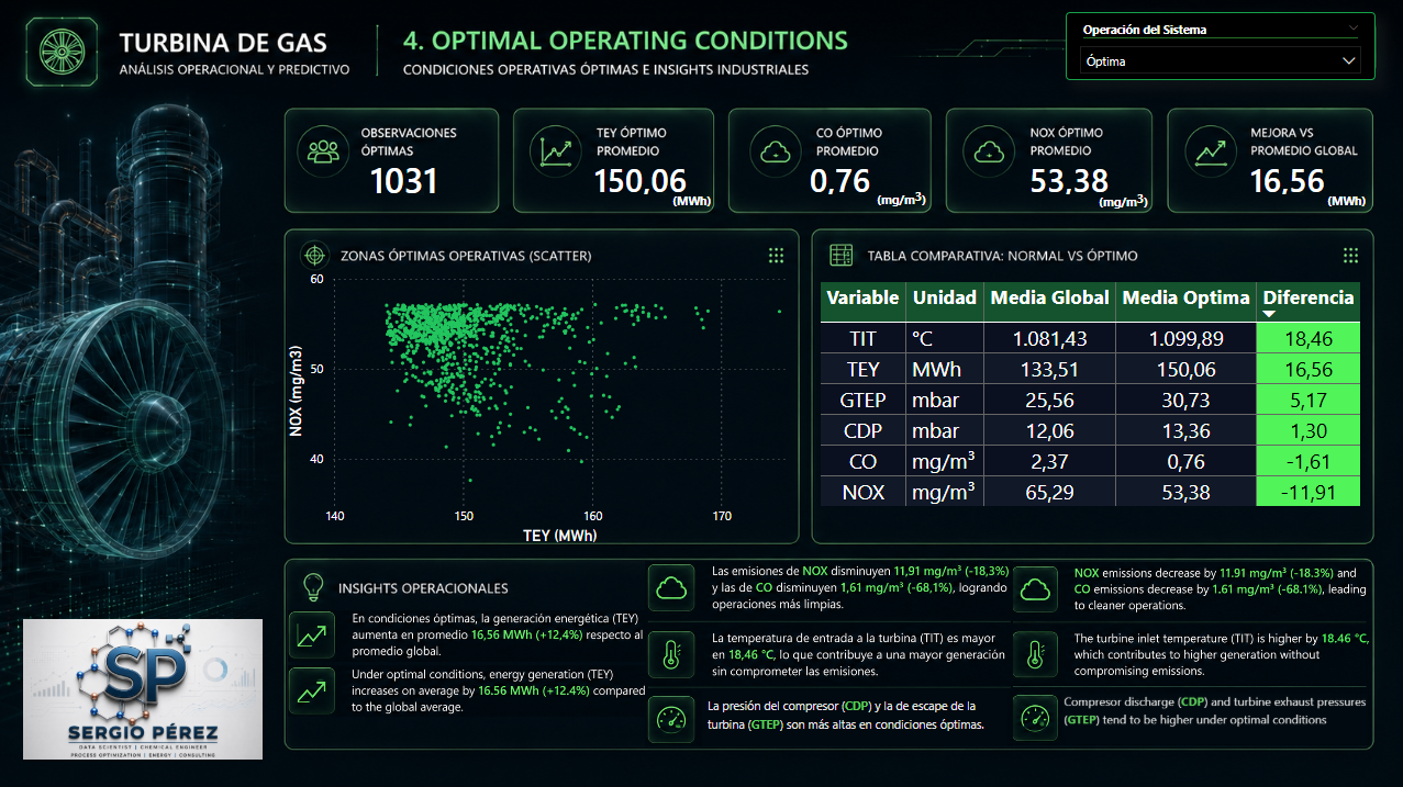 Condiciones operativas óptimas mediante percentiles